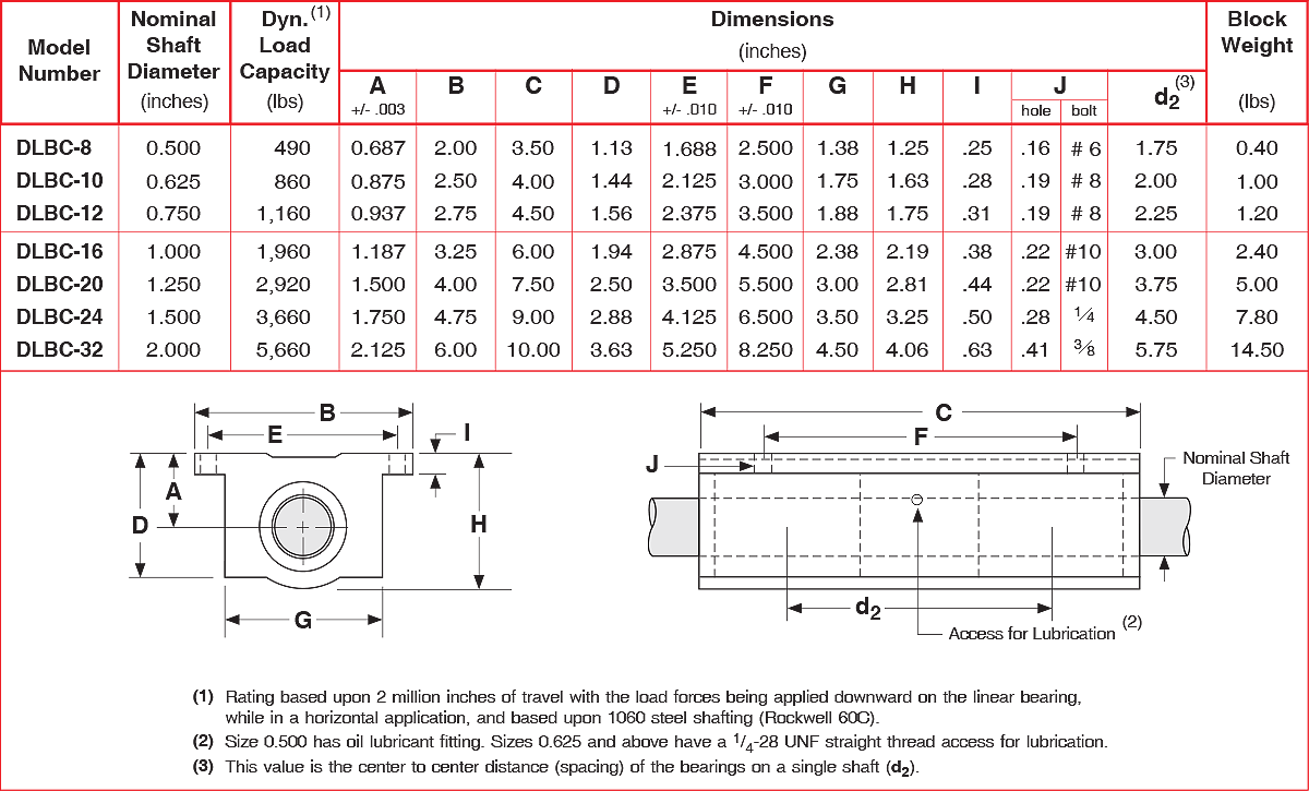 DLBC series Closed Dual Pillow Blocks