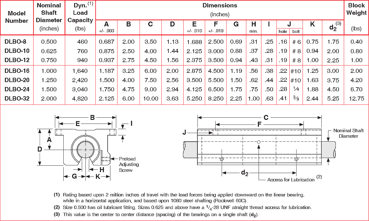 DLBO series Open Dual Pillow Block