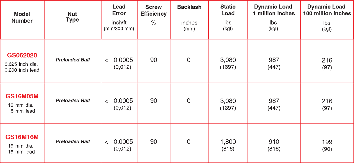 GS062 Ground Ball Screw Assemblies GS062 Ground Ball Screw Assemblies