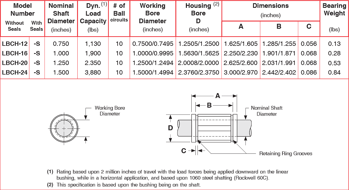 LBCH series Closed Inch Ball Bushing