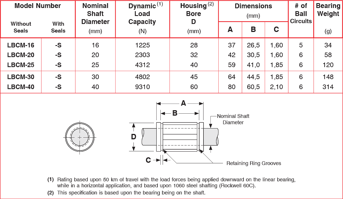 LBCM series Closed Asian Metric Bushing