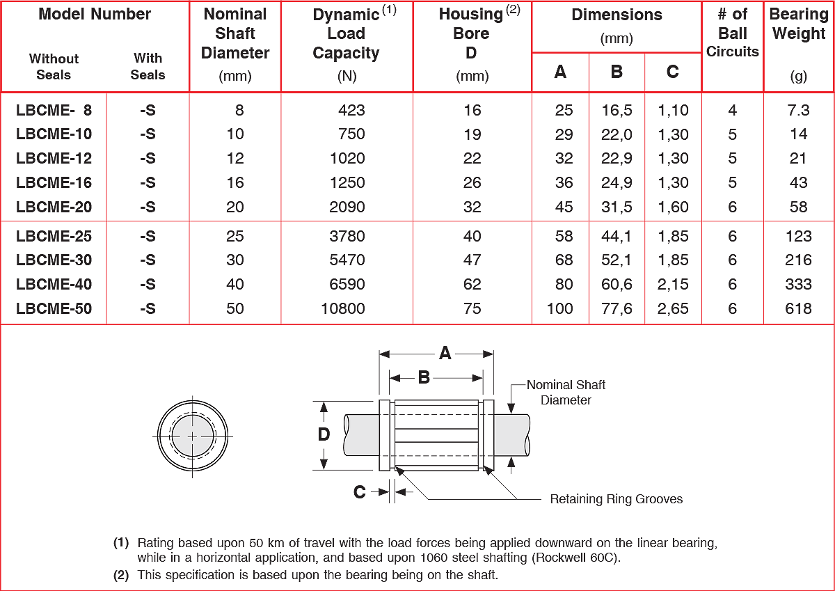 LBCME series Closed European Metric Bushing