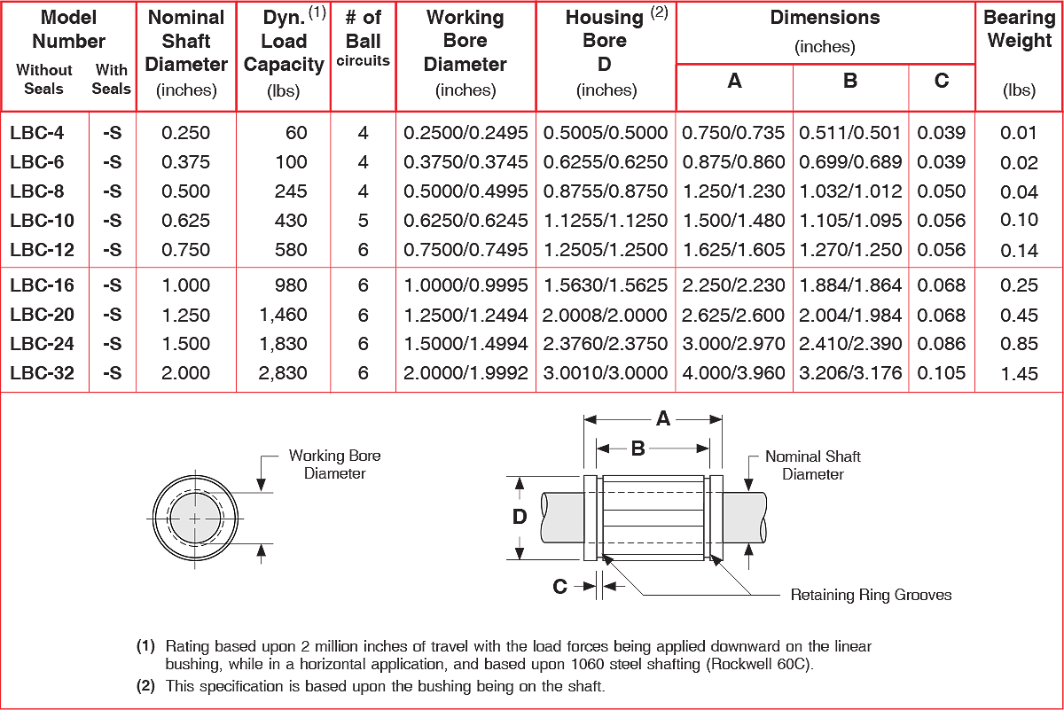 LBC series Closed Inch Ball Bushing