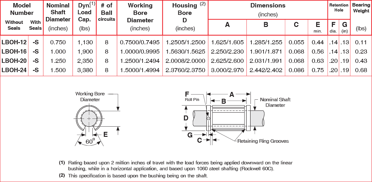 LBOH series Open Inch Ball Bushings