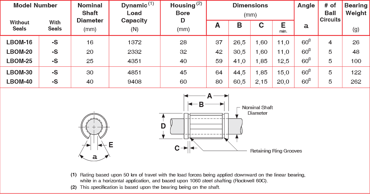 LBOM series Open Asian Metric Bushing