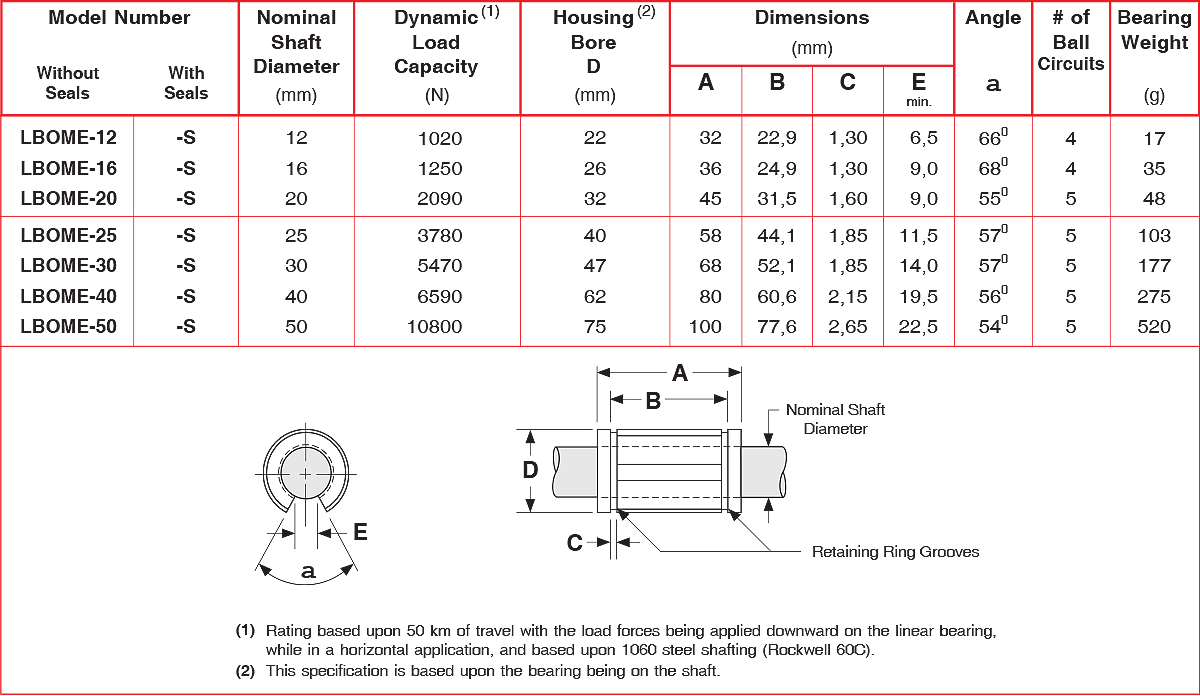 LBOME series Open European Metric Bushing