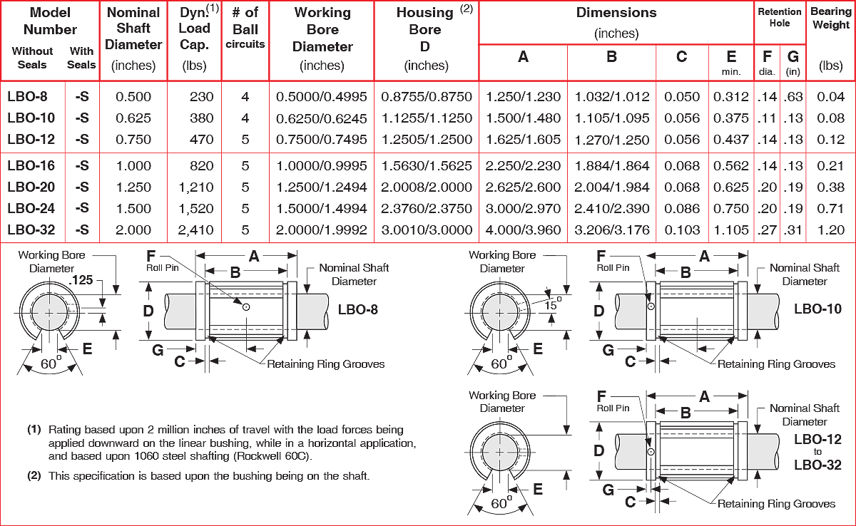 LBO series Open Inch Ball Bushings