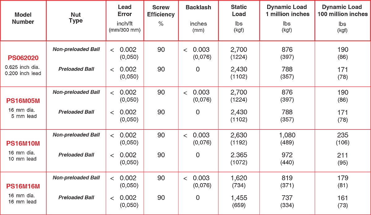 PS062 Ball Screw Positioning Systems