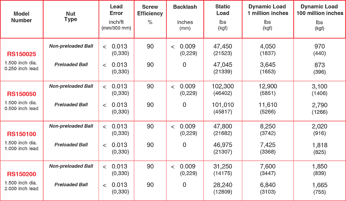 RS150 Ball Screw Positioning System