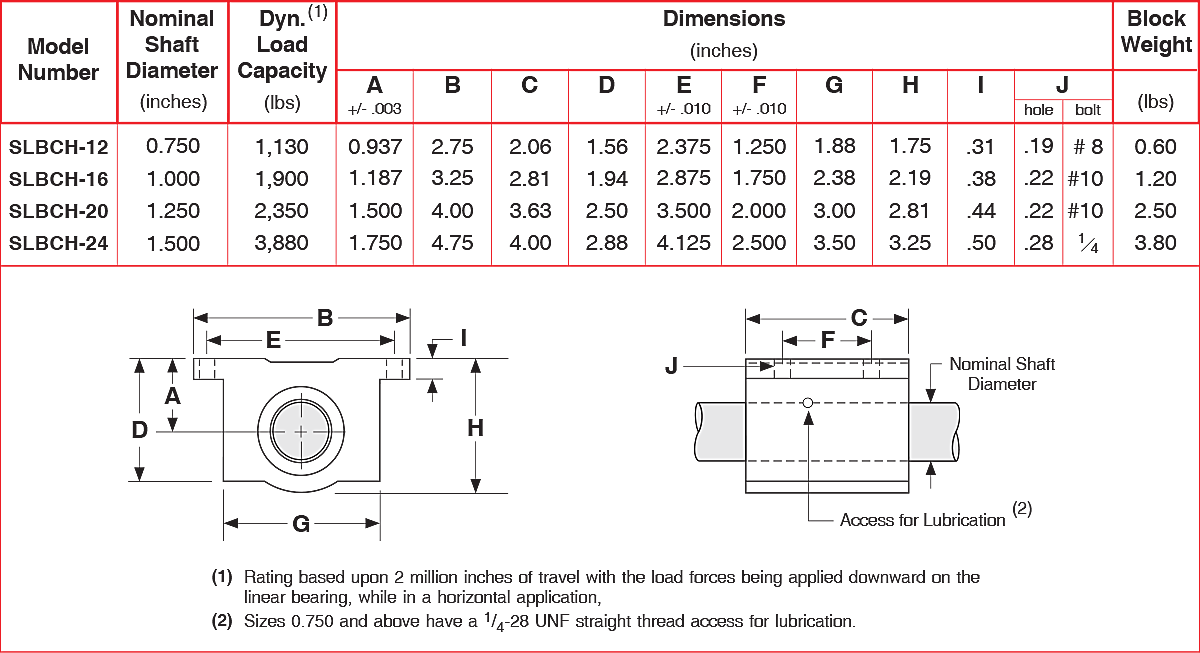 SLBCH series Closed Pillow Block