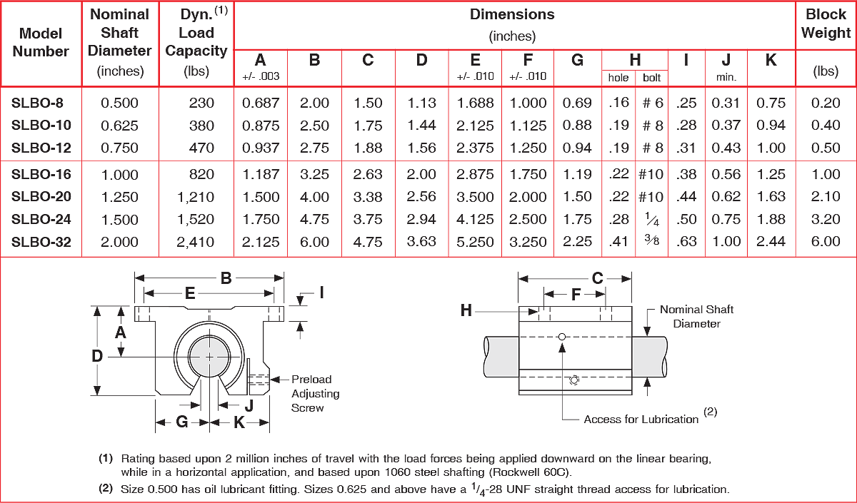 Linear Bearing Size Chart Pdf: A Visual Reference of Charts | Chart Master