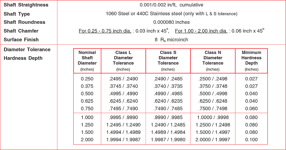 SL series Precision Linear Shafting