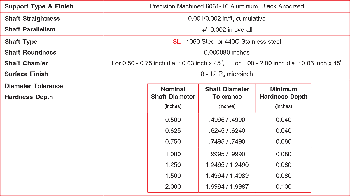 TRSA series Dual Twin Rail Shaft Assembly